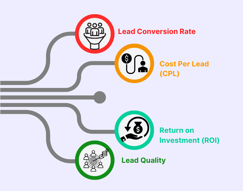 Measuring and Optimizing Lead Generation Efforts